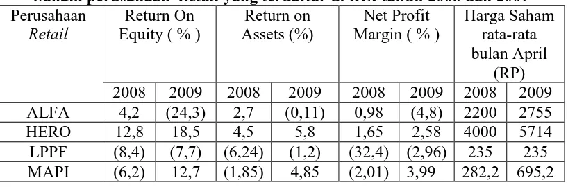 Tabel 1.2 Return On Equity, Return On Assets, dan Net Profit Margin serta Harga 