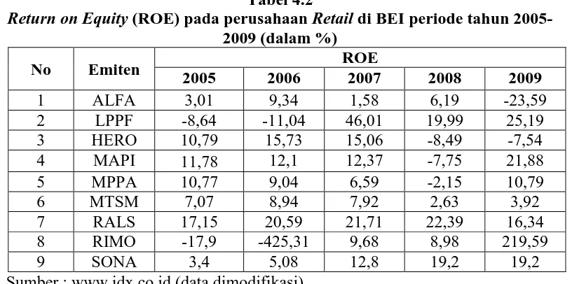 Tabel 4.2 menunjukkan nilai variabel bebas Return on Equity (ROE) pada 