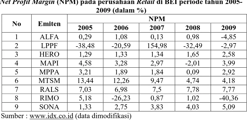 Tabel 4.4 menunjukkan nilai variabel bebas Net Profit Margin (NPM) 