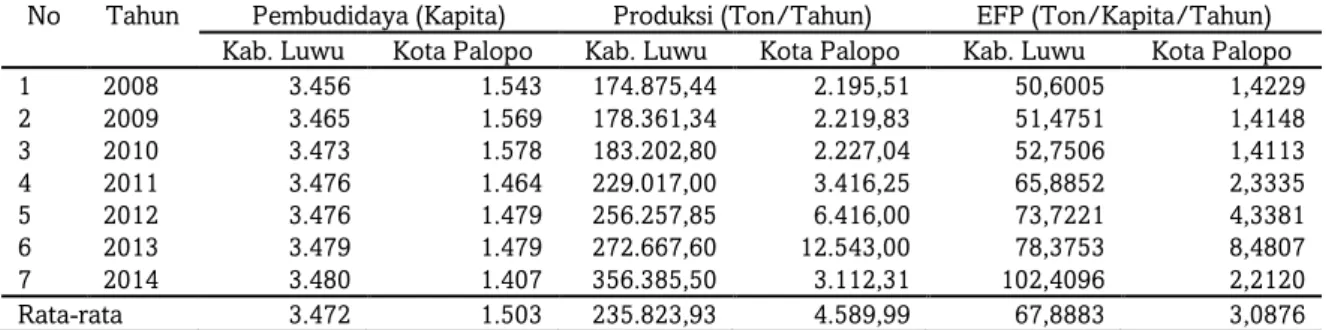 Tabel 1.  Ecological footprint produksi  rumput laut di Kabupaten Luwu dan Kota Palopo 