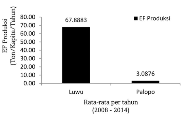 Gambar 2.  Ecological footprint produksi  (EF P ) rumput laut  Eucheuma cottonii  di Kabupaten Luwu dan Kota Palopo 