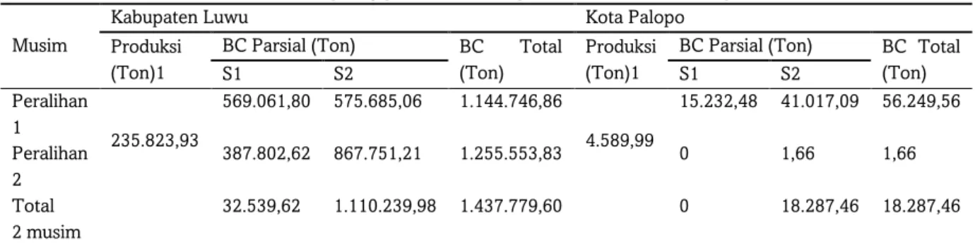 Tabel 2. Biocapacity  perairan di Kabupaten Luwu dan Kota Palopo. 