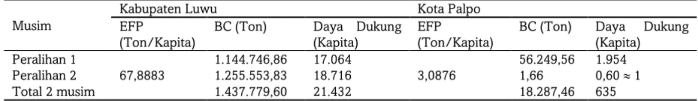 Tabel 3. Daya dukung perairan berdasarkan analisis  ecological footprint  untuk rumput laut  Eecheuma cottonii  di  Kabupaten Luwu dan Kota Palopo