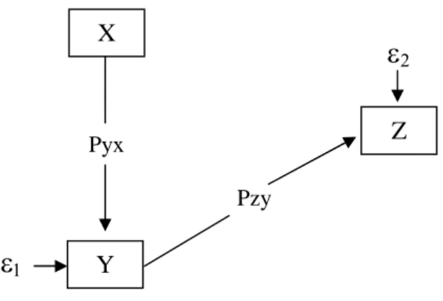 Gambar 4.5. Model Analisis Jalur