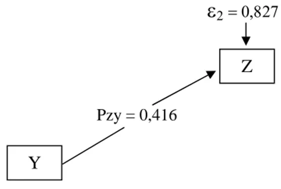 Gambar 4.7. Koefisien Jalur Sub-Struktur Kedua 