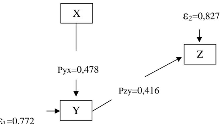 Gambar 4.8. Koefisien Jalur Sub-Struktur Pertama dan Kedua