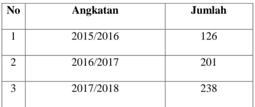 Tabel 1.1 Jumlah Siswa SMK PUSDIKHUBAD 2015-2018  (Sumber : SMK PUSDIKHUBAD) 