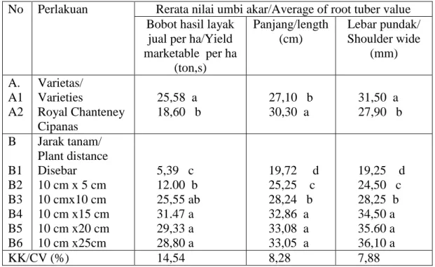 Tabel  4.  Respon  kombinasi  varietas  dan  jarak  tanam  terhadap  pertumbuhan  dan  bobot  hasil  tanaman  wortel  (Daucus  carota.L)  pada  parameter  bobot  hasil  ltrlayak  jual  per  ha,  panjang  umbi  akar  per  tanaman,  dan  lebar  pundak( There