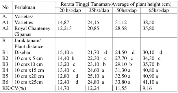 Tabel 2.   Respon  kombinasi  varietas  dan  jarak  tanam  terhadap  pertumbuhan  dan  bobot  hasil  tanaman  wortel  (Daucus  carota.L)  pada  parameter  tinggi  tanaman umur 20, 35, 50 dan 65 hst (The respon of plant  varieties and  plant  distance  comb