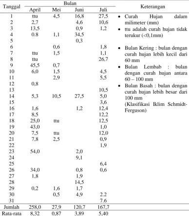 Tabel. Curah hujan (CH) pada periode April, Mei, Juni dan Juli 2010  Bulan 