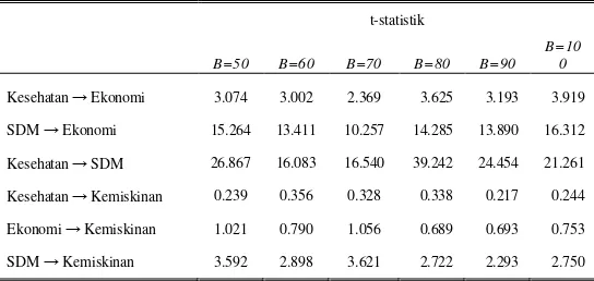 Tabel 6 menunjukkan bahwa model pengukuran untuk 