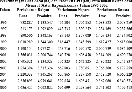 Tabel 4.1Perkembangan Luas Areal (ha) dan Produksi CPO (ton) Perkebunan Kelapa Sawit