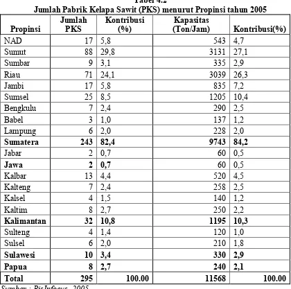 Tabel 4.2Jumlah Pabrik Kelapa Sawit (PKS) menurut Propinsi tahun 2005