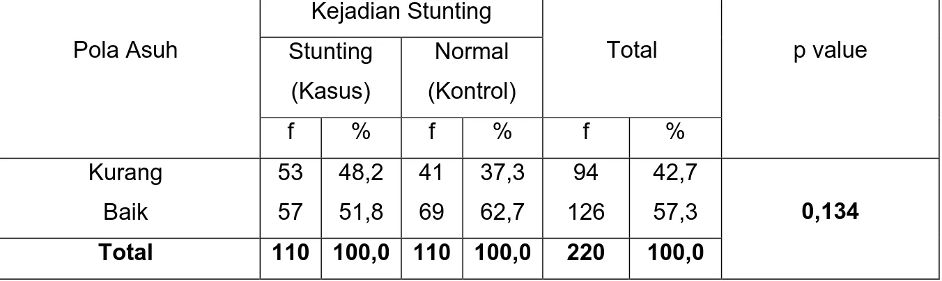 Tabel 6. Distribusi Sampel berdasarkan Pola Asuh dan Kejadian Stunting Pada Anak Balita  di Wilayah Kerja Puskesmas Kuranji  Kota Padang Tahun 2012