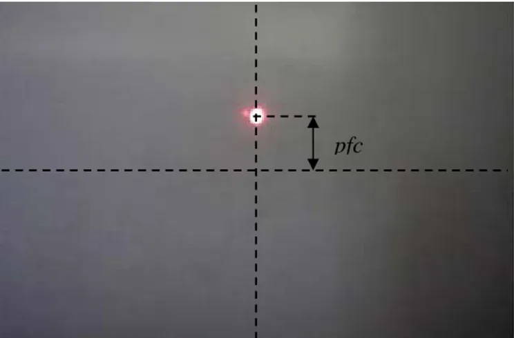 Gambar 2.4 Skema perhitungan pfc dari titik pusat gambar ke posisi jatuhnya sinar laser  Tabel 4.2 Perhitungan Nilai ro, rpc, dan error 
