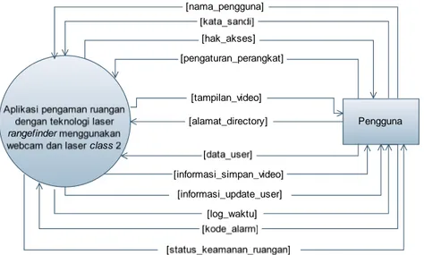 Gambar 3.2 Perancangan Data Context Diagram (DCD) 