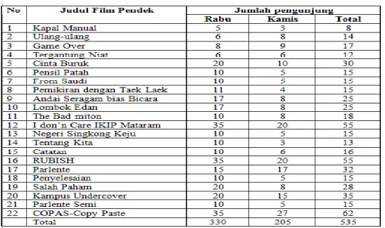 Table 4. Data Penonton Film Pendek Prodi Teknologi Pendidikan 