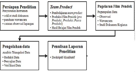 Gambar 1. Prosedur Penelitian 