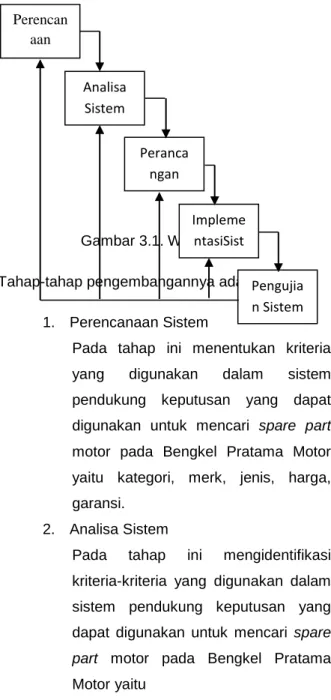 Gambar 3.1. Waterfall [7] 