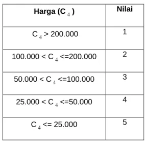 Tabel 3.3. Kriteria Jenis  Jenis (C 3 )  Nilai 