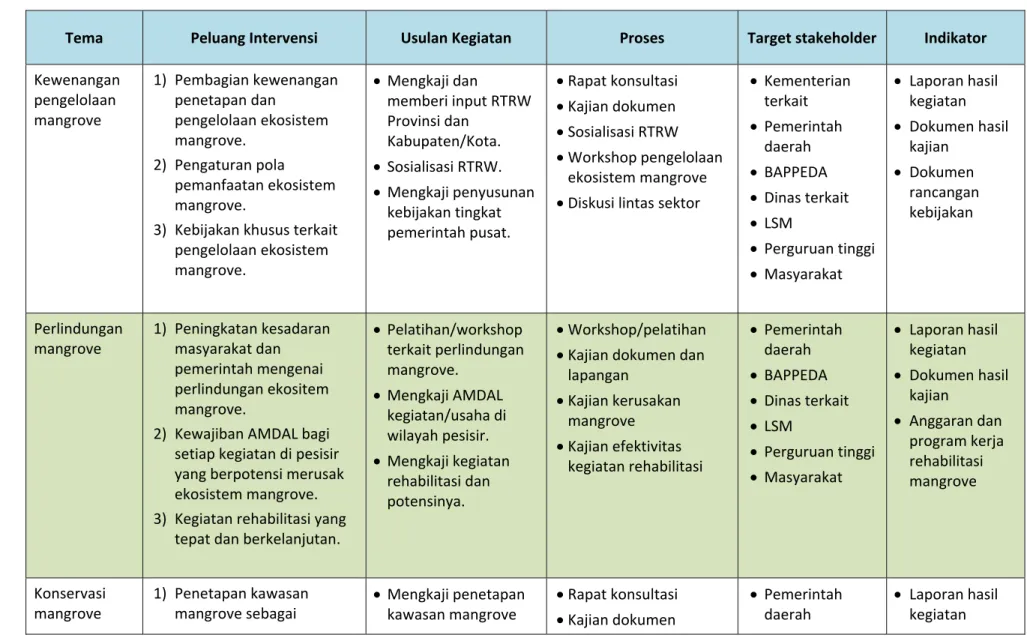 Tabel 3. Intervensi Kebijakan Perlindungan Pesisir Berbasis Mangrove 