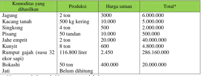 Tabel  3.  Perkiraan  pendapatan  masyarakan  Desa  Kare  Madiun  dengan  menerapkan  pola  agrofarmasilvopastura di bawah tegakan Jati muda per/hektar (orang)/tahun** 