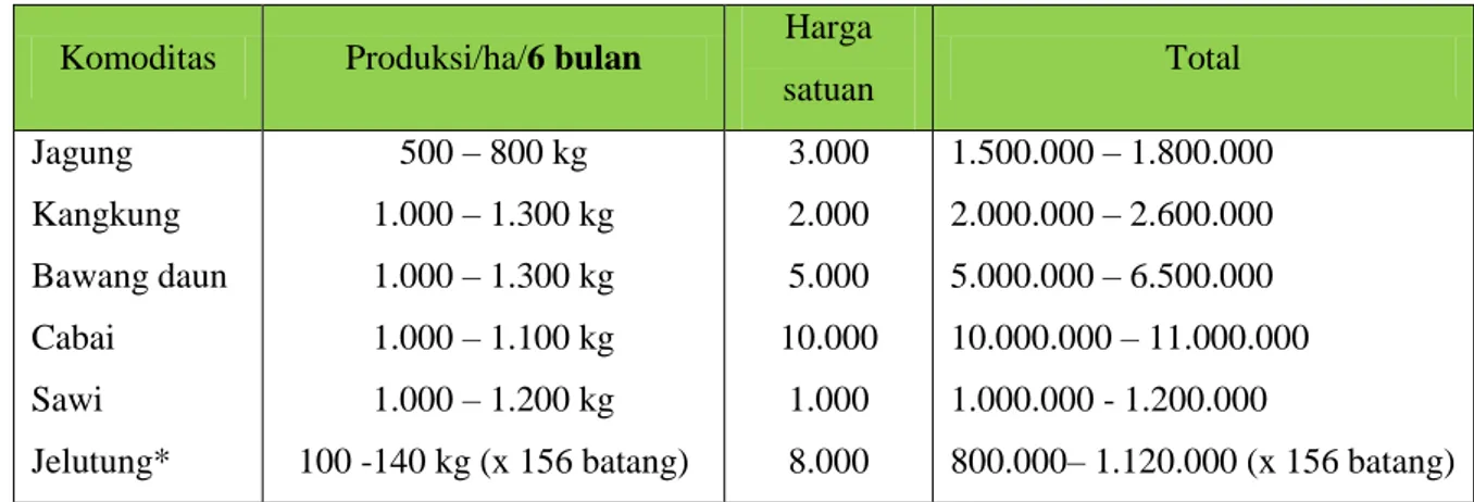 Tabel 7. Perkiraan pendapatan masyarakat agroforestry di lahan gambut Kelampangan, Kalteng 