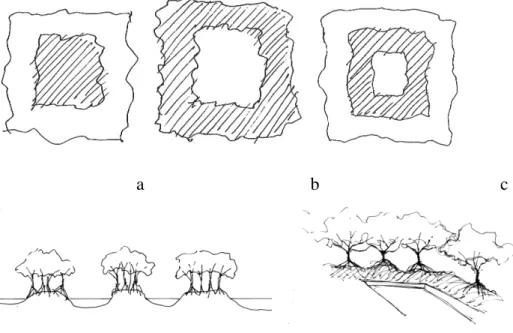 Gambar 1. Model mina hutan a) mangrove dikelilingi kolam, b) mangrove diluar     kolam dan c)mangrove diantara kolam dalam dan luar (7 dan 8)