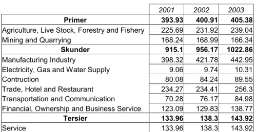 Tabel 1.1 Produk Domestik Bruto Triwulan Pada 2000 Harga Pasar Industri Di Indonesia,  2001- 2003 (Triliun Rupiah) 