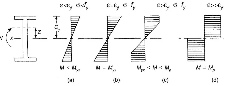 Gambar 2.3 Penampang Balok Beton dengan Diagram Tegangan (Vis: 1994) 