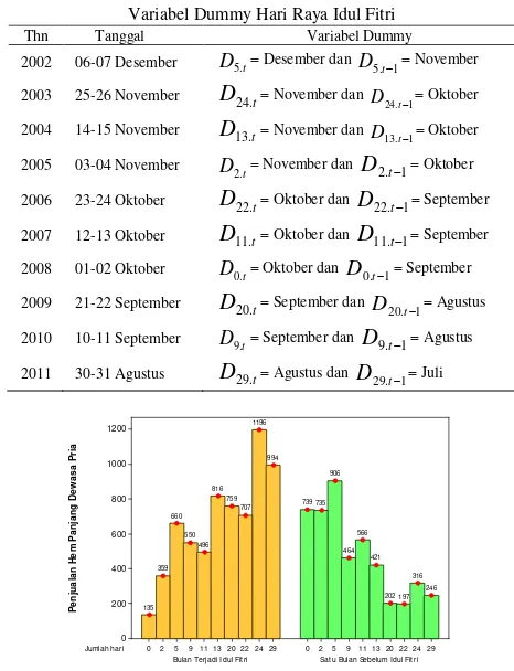 Tabel 1. tdan Variabel dummy pada variasi kalender sebagai input 