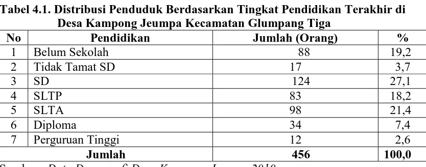 Tabel 4.1. Distribusi Penduduk Berdasarkan Tingkat Pendidikan Terakhir di Desa Kampong Jeumpa Kecamatan Glumpang Tiga  