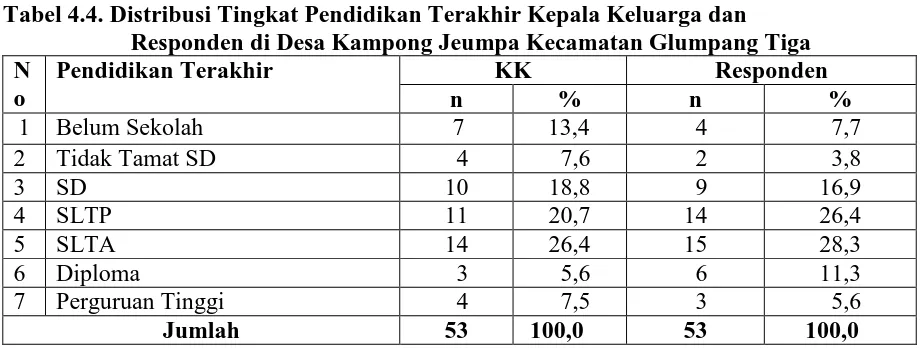 Tabel 4.4. Distribusi Tingkat Pendidikan Terakhir Kepala Keluarga dan Responden di Desa Kampong Jeumpa Kecamatan Glumpang Tiga  