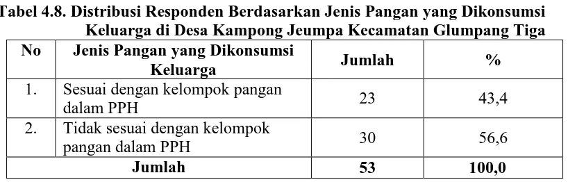Tabel 4.8. Distribusi Responden Berdasarkan Jenis Pangan yang Dikonsumsi Keluarga di Desa Kampong Jeumpa Kecamatan Glumpang Tiga  