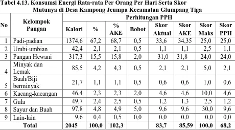 Tabel 4.12. Hasil Perhitungan Skor PPH di Desa Kampong Jeumpa Kecamatan Glumpang Tiga 
