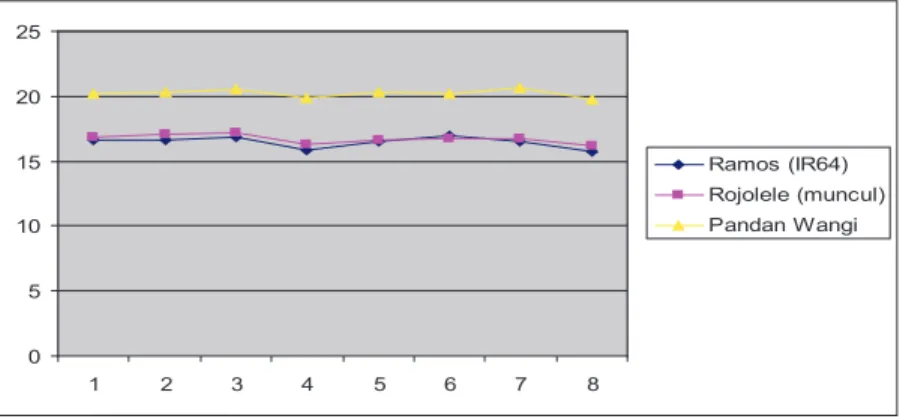 Gambar  2.  Grafik persentase kandungan Butir Patah dalam beras premium.