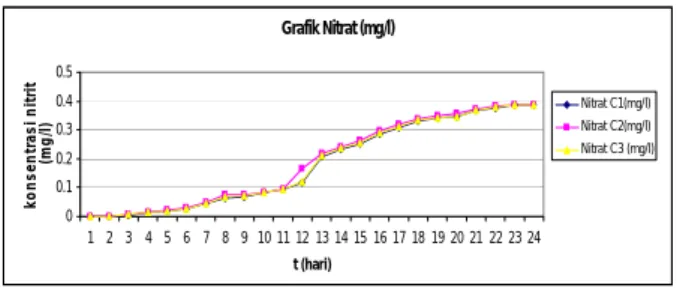 Gambar 11. Grafik hasil pengukuran konsentrasi nitrit 