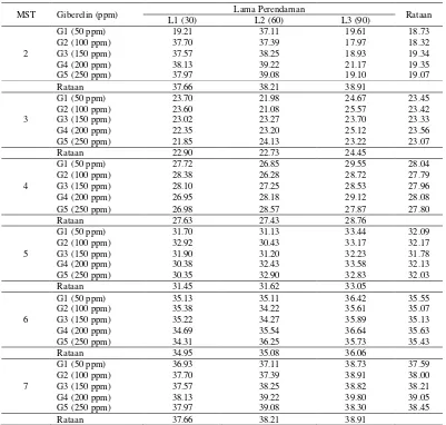 Tabel 1. Tinggi tanaman 2˗ 7 MST (cm) pada perlakuan pemberian giberelin dan lama perendaman 