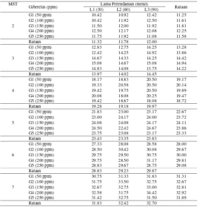Tabel 2. Jumlah daun per rumpun 2-7 MST (helai) pada pemberiangiberelin dan lama perendaman 