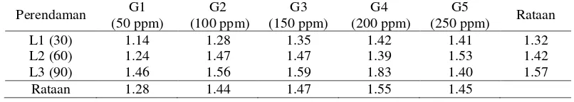 Tabel 6. Bobot biji per umbel (g) pada pemberiangiberelin dan lama perendaman 