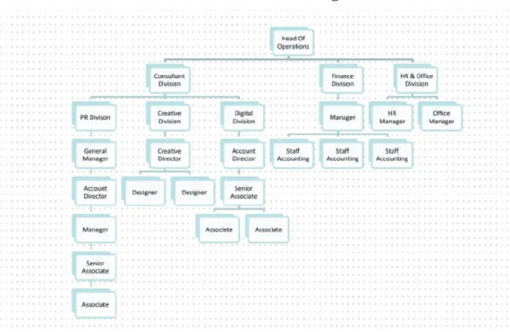 Gambar 2.1.2 Struktur Organisasi 