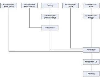 Gambar 2.3. Blok Diagram Proses Pembuatan Matras Spring Bed 