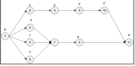 Gambar 3.3. Bentuk Precedence Diagram 