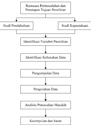 Gambar 4.1. Blok Diagram Tahapan Penelitian 