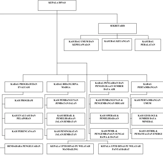 Gambar 4.1 Struktur Organisasi Dinas Pekerjaan Umum, Pertambangan dan Energi 