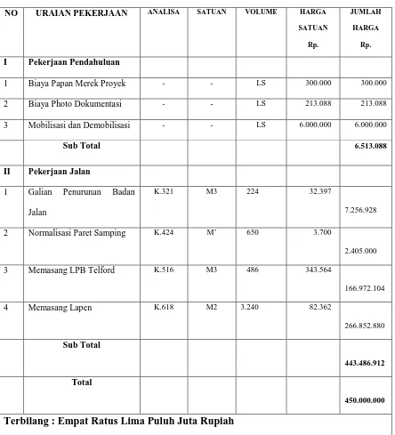 Tabel 4.2 Data Anggaran Proyek 