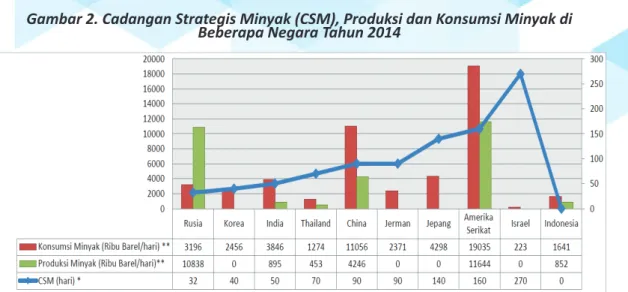 Gambar 2. Cadangan Strategis Minyak (CSM), Produksi dan Konsumsi Minyak di  Beberapa Negara Tahun 2014