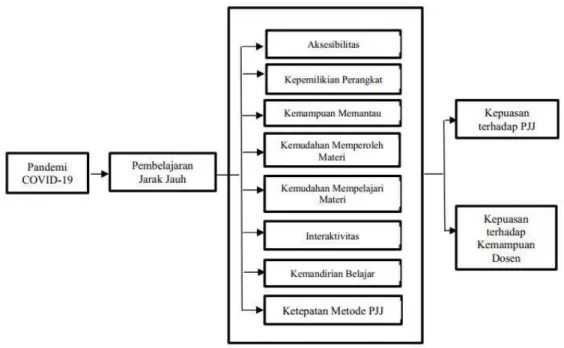 Gambar 1. Kerangka Berpikir 