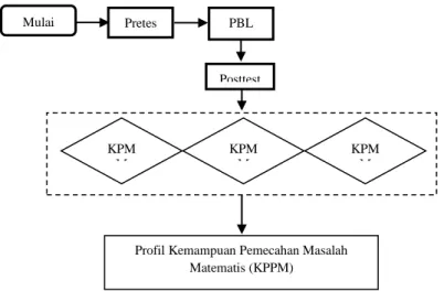 Gambar 1. Desain Penelitian 