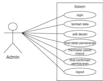 Gambar 3.4. Use case diagram user